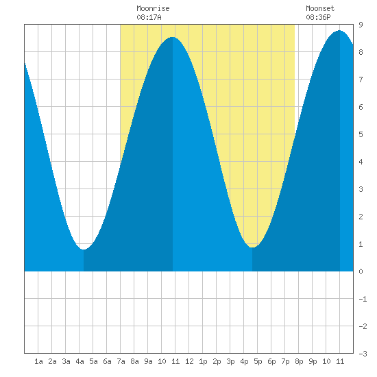 S Callawassie Island tide chart for Wednesday, September 4, 2024