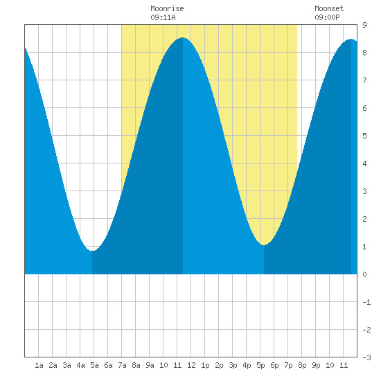 S Callawassie Island tide chart for Thursday, September 5, 2024