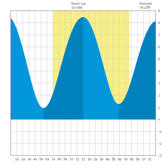 S Callawassie Island tide chart for Friday, September 6, 2024