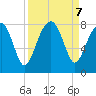 S Callawassie Island tide chart for Saturday, September 7, 2024