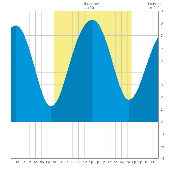 S Callawassie Island tide chart for Sunday, September 8, 2024
