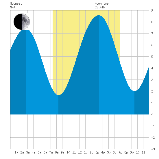 S Callawassie Island tide chart for Thursday, October 10, 2024
