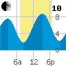 S Callawassie Island tide chart for Thursday, October 10, 2024
