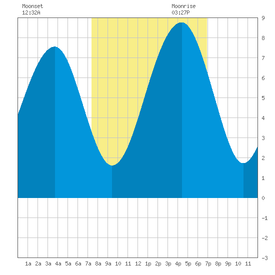 S Callawassie Island tide chart for Friday, October 11, 2024