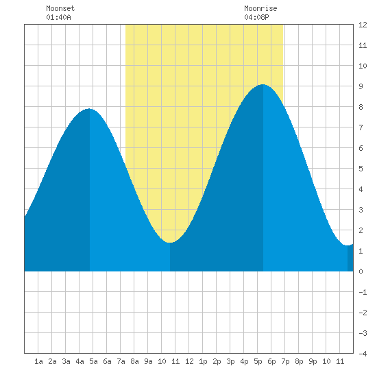 S Callawassie Island tide chart for Saturday, October 12, 2024
