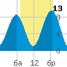 S Callawassie Island tide chart for Sunday, October 13, 2024