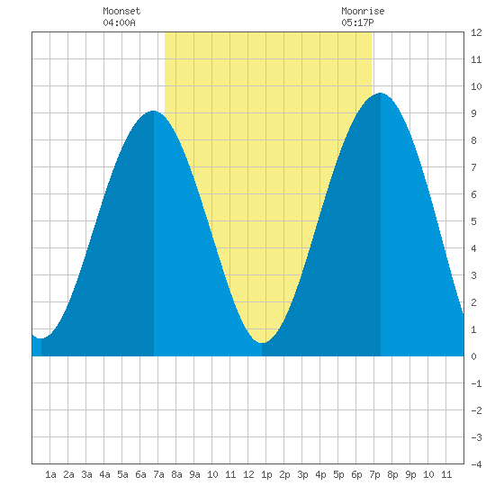S Callawassie Island tide chart for Monday, October 14, 2024