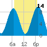 S Callawassie Island tide chart for Monday, October 14, 2024