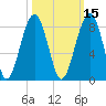 S Callawassie Island tide chart for Tuesday, October 15, 2024