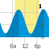 S Callawassie Island tide chart for Tuesday, October 1, 2024