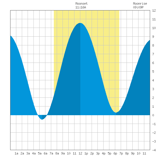 S Callawassie Island tide chart for Sunday, October 20, 2024