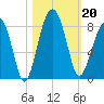S Callawassie Island tide chart for Sunday, October 20, 2024