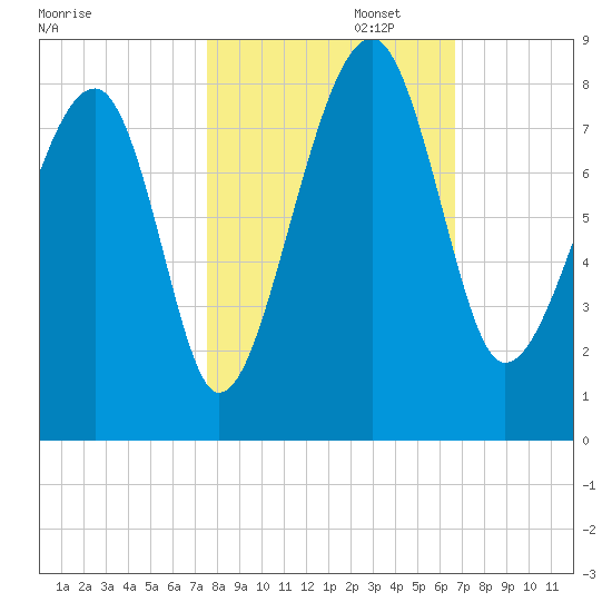 S Callawassie Island tide chart for Wednesday, October 23, 2024