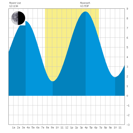 S Callawassie Island tide chart for Thursday, October 24, 2024