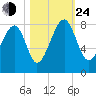 S Callawassie Island tide chart for Thursday, October 24, 2024