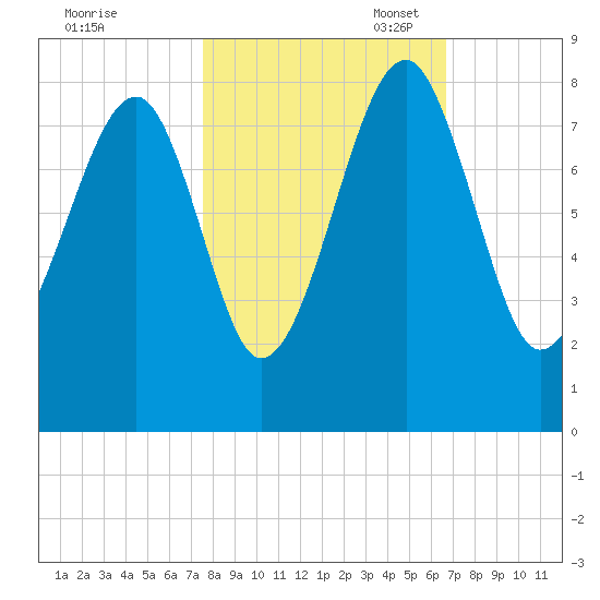 S Callawassie Island tide chart for Friday, October 25, 2024