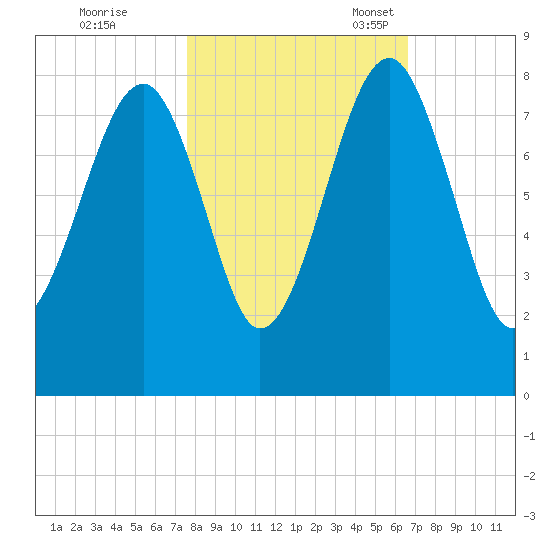 S Callawassie Island tide chart for Saturday, October 26, 2024