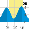 S Callawassie Island tide chart for Saturday, October 26, 2024