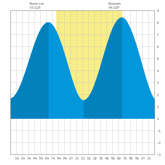 S Callawassie Island tide chart for Sunday, October 27, 2024