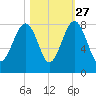 S Callawassie Island tide chart for Sunday, October 27, 2024