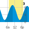 S Callawassie Island tide chart for Thursday, October 3, 2024