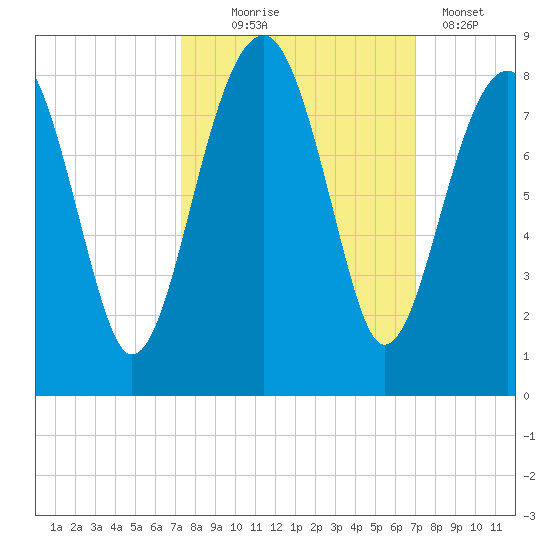 S Callawassie Island tide chart for Saturday, October 5, 2024