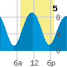 S Callawassie Island tide chart for Saturday, October 5, 2024