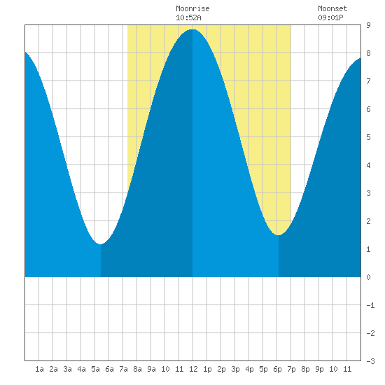 S Callawassie Island tide chart for Sunday, October 6, 2024