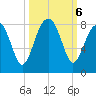 S Callawassie Island tide chart for Sunday, October 6, 2024