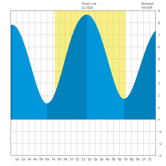 S Callawassie Island tide chart for Monday, October 7, 2024