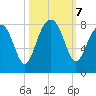 S Callawassie Island tide chart for Monday, October 7, 2024