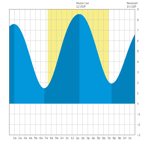 S Callawassie Island tide chart for Tuesday, October 8, 2024