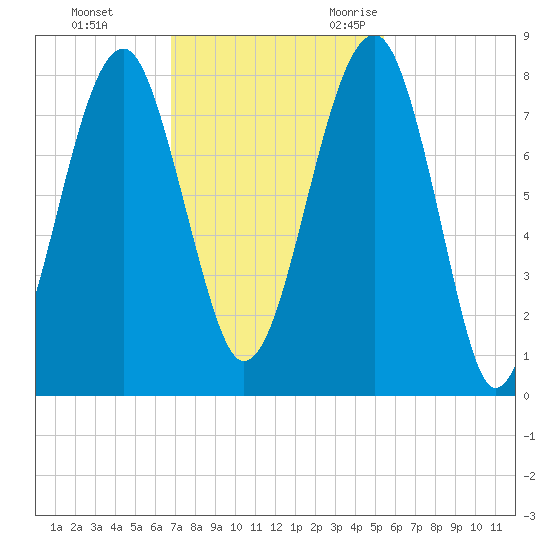 S Callawassie Island tide chart for Monday, November 11, 2024