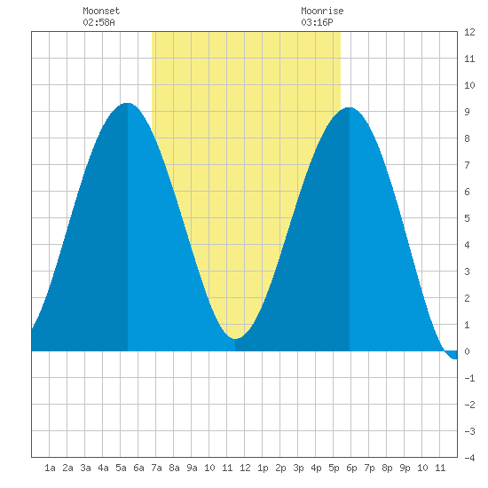 S Callawassie Island tide chart for Tuesday, November 12, 2024