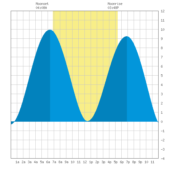 S Callawassie Island tide chart for Wednesday, November 13, 2024