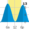 S Callawassie Island tide chart for Wednesday, November 13, 2024