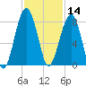 S Callawassie Island tide chart for Thursday, November 14, 2024