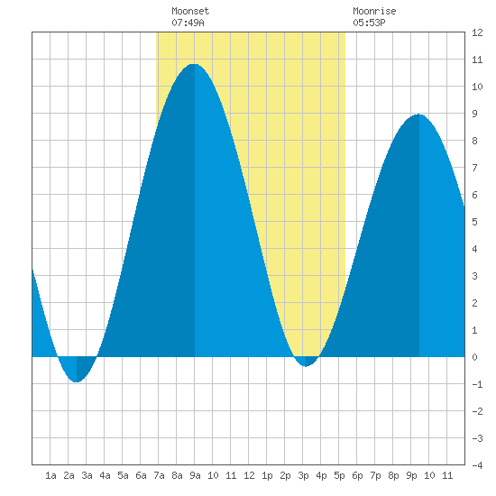 S Callawassie Island tide chart for Saturday, November 16, 2024