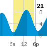 S Callawassie Island tide chart for Thursday, November 21, 2024