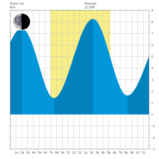 S Callawassie Island tide chart for Friday, November 22, 2024