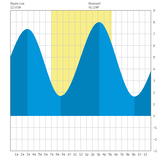 S Callawassie Island tide chart for Saturday, November 23, 2024