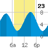 S Callawassie Island tide chart for Saturday, November 23, 2024