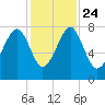 S Callawassie Island tide chart for Sunday, November 24, 2024
