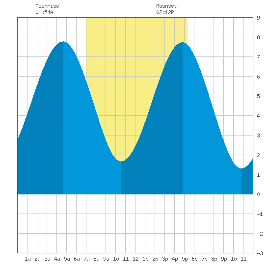 S Callawassie Island tide chart for Monday, November 25, 2024