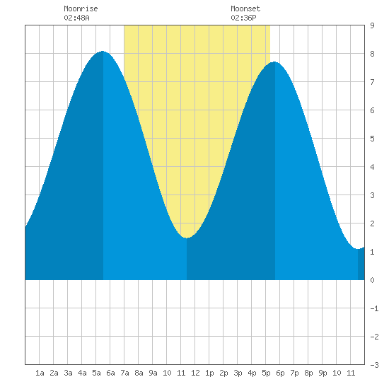 S Callawassie Island tide chart for Tuesday, November 26, 2024