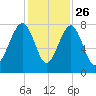 S Callawassie Island tide chart for Tuesday, November 26, 2024