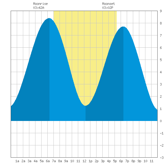 S Callawassie Island tide chart for Wednesday, November 27, 2024