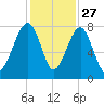 S Callawassie Island tide chart for Wednesday, November 27, 2024