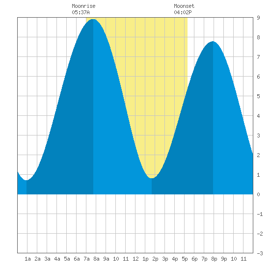 S Callawassie Island tide chart for Friday, November 29, 2024