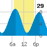 S Callawassie Island tide chart for Friday, November 29, 2024